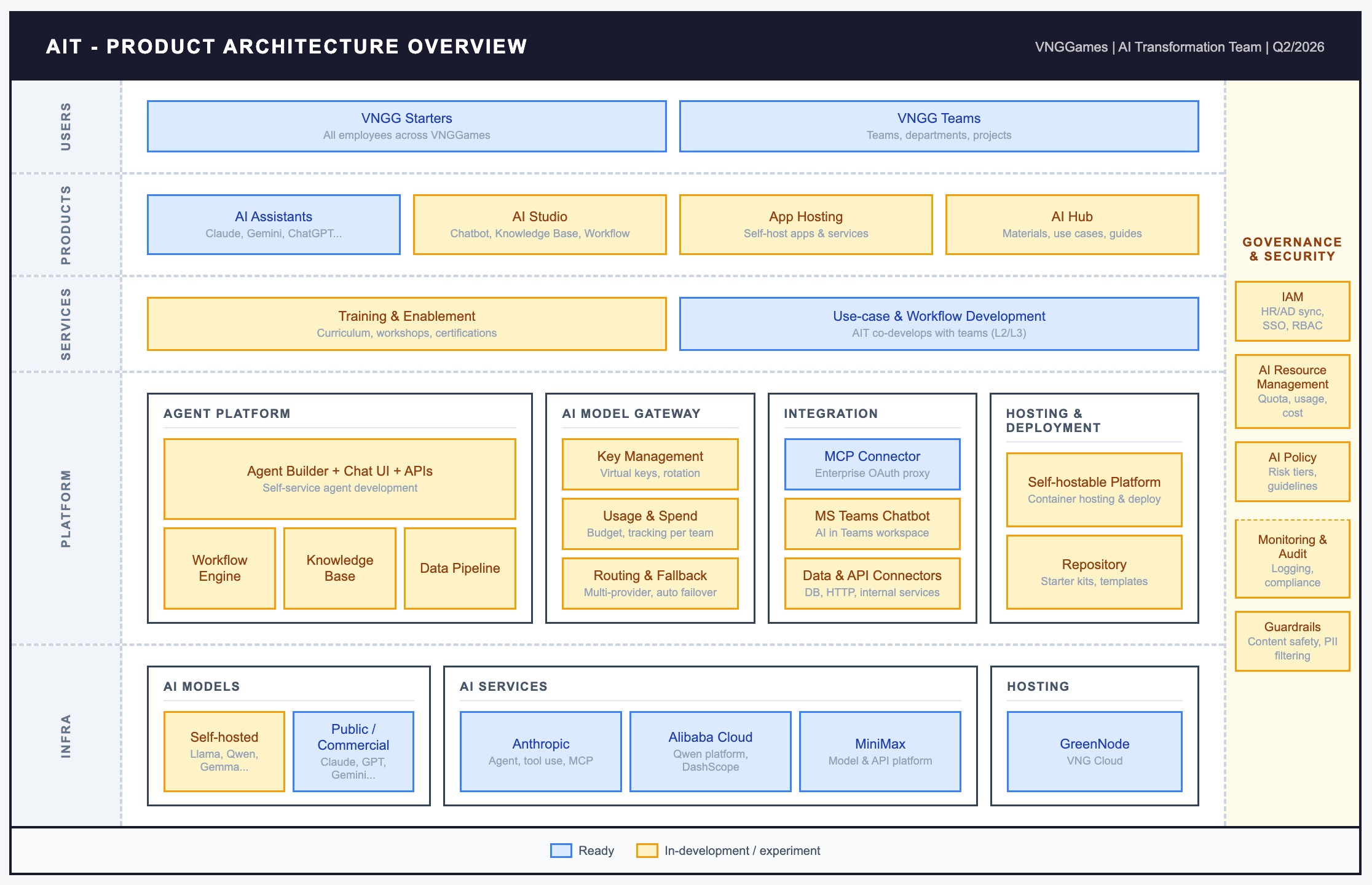 AIT Product Architecture